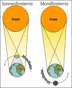 Mondfinsternis und Sonnenfinsternis